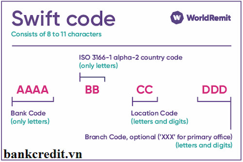 Cấu trúc của mã Swift Code 11 ký tự