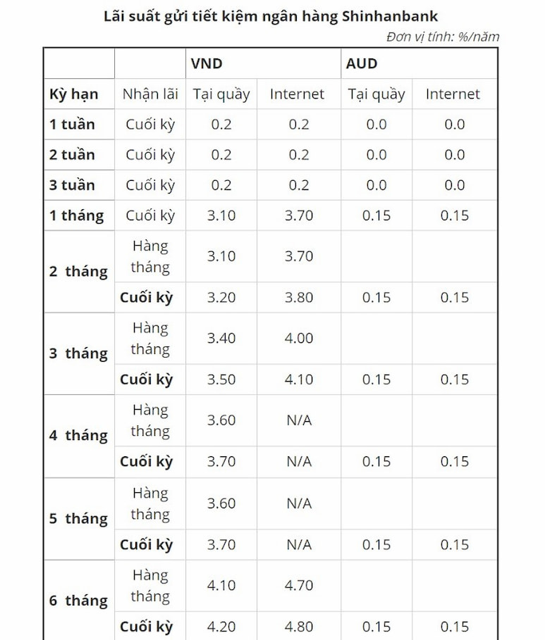 Bảng minh họa cụ thể về lãi suất ngân hàng Shinhan Bank khi gửi tiết kiệm với kỳ hạn dưới 6 tháng