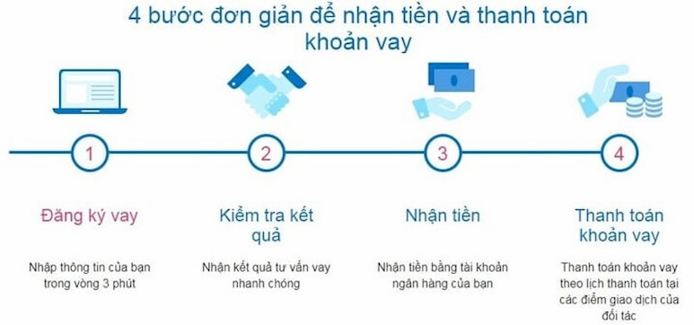 Đăng ký vay 2 triệu online nhanh chóng đơn giản