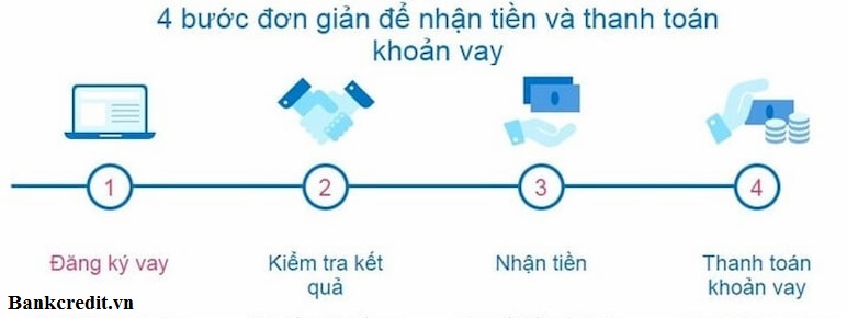 Quy trình đăng ký vay tiền nhanh tại Bình Dương