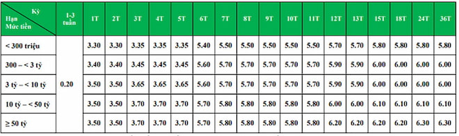 Bảng lãi suất thường trả vào cuối kỳ