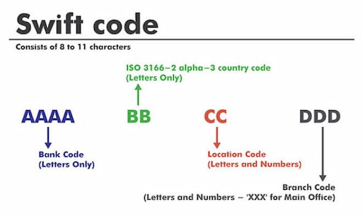 Mã Swift Code sẽ được cung cấp đầy đủ khi khách hàng thực hiện giao dịch quốc tế.
