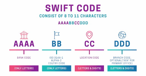 Swift Code được hiểu một cách đơn giản chính là dãy các ký tự gồm số và chữ để tạo ra các mã riêng biệt